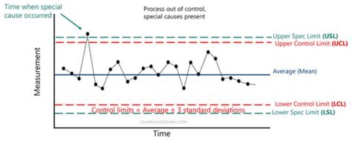 What is upper control limit in control chart