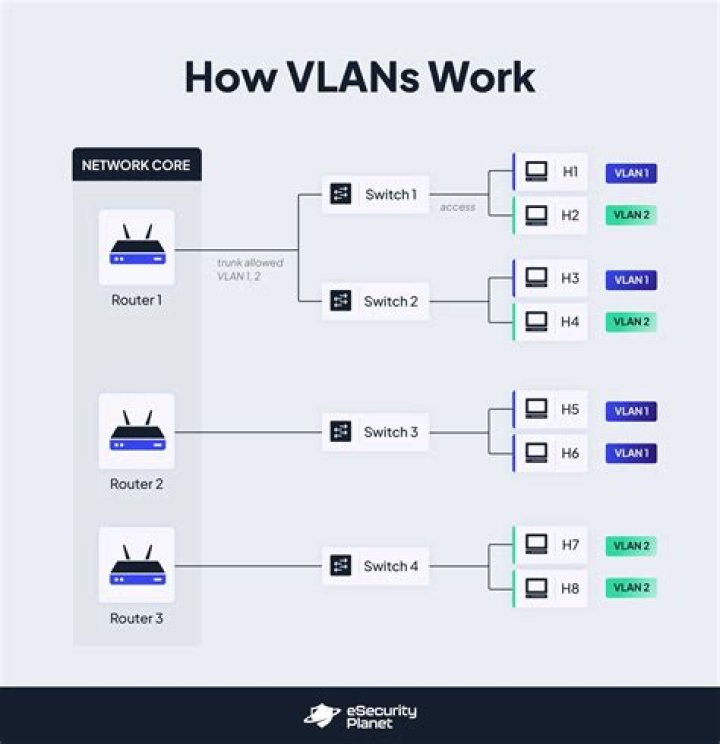 What is VLAN why we use it