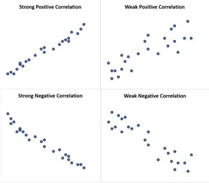 What is weak positive association