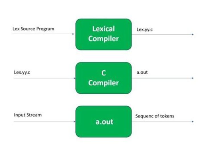 What is yacc parser
