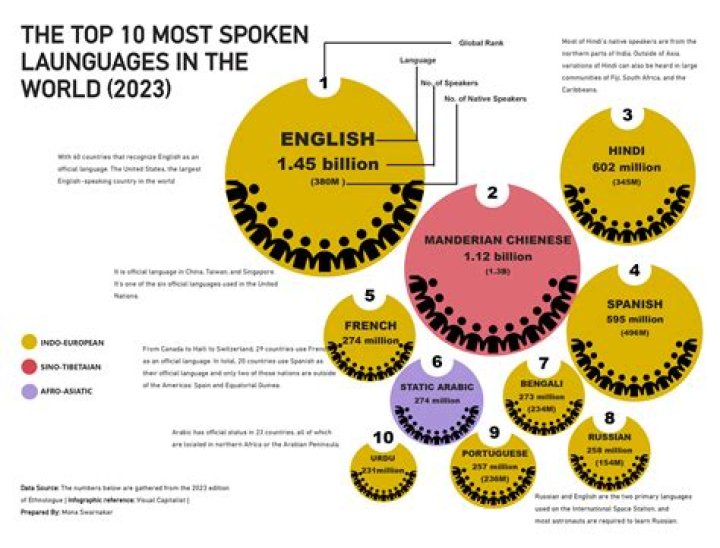 What languages died in 2020?