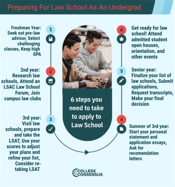 What qualifications do I need to study law?