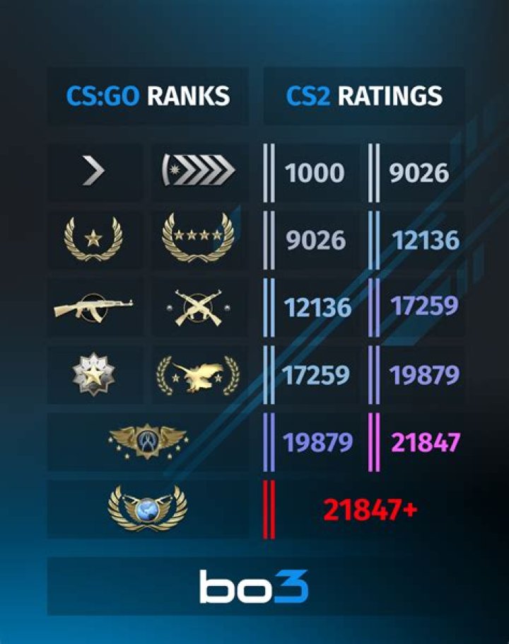 What rank difference can play CS:GO?