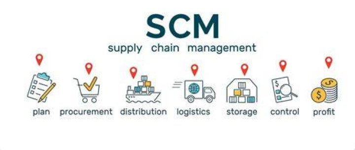 What SCM means