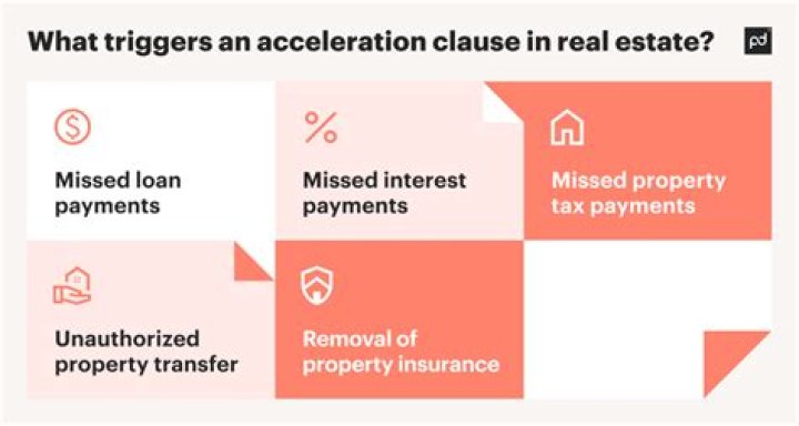 What triggers an acceleration clause?
