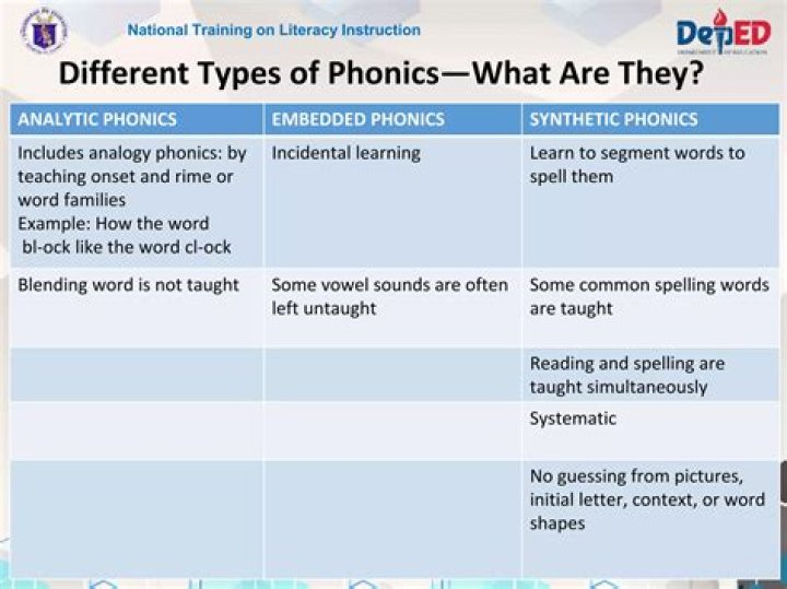 Whats the difference between synthetic and analytic phonics