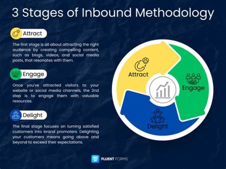 Whats the inbound methodology
