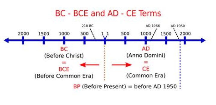 When did ad change to CE