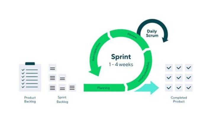 When should you do sprint planning