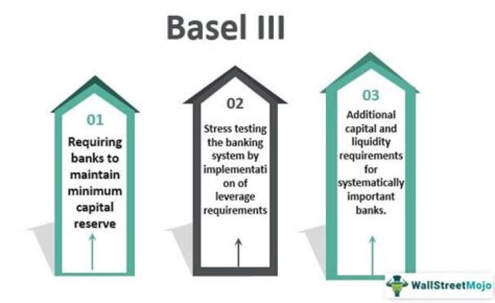 When was Basel III implemented?