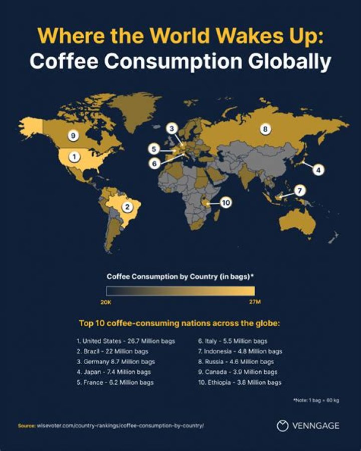 Which countries have the highest coffee consumption?