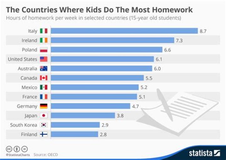 Which country does not give homework?