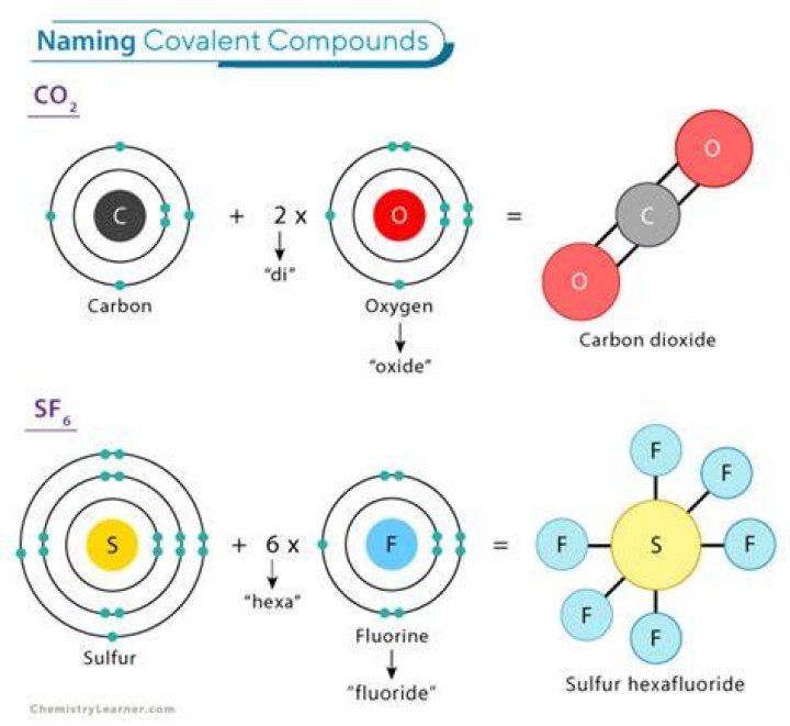 Which element comes first when naming a covalent compound