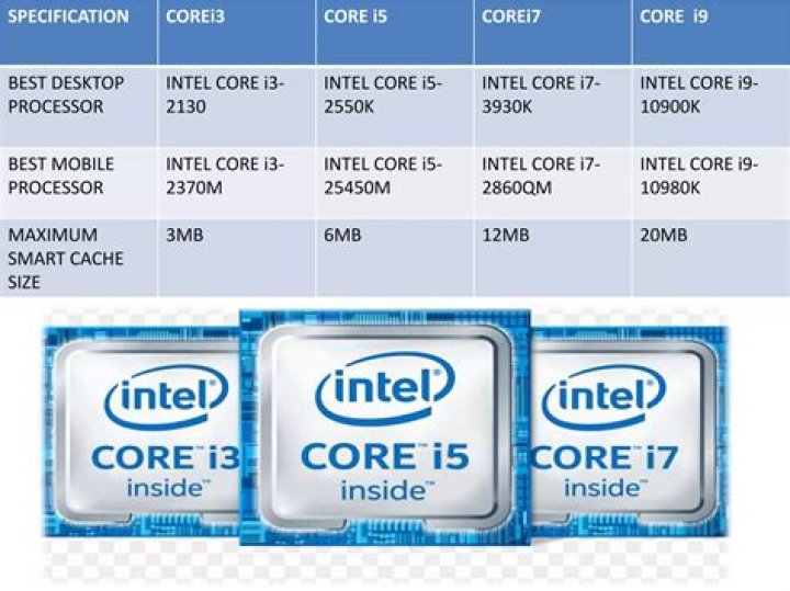 Which is better Intel Pentium 4 or Intel Core i3?