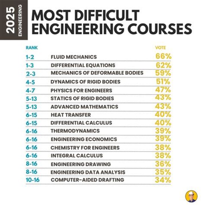 Which is difficult engineering or MBA?