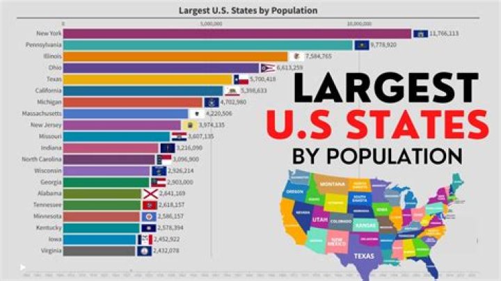 Which state has the largest population