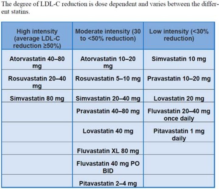 Which statin causes least problems