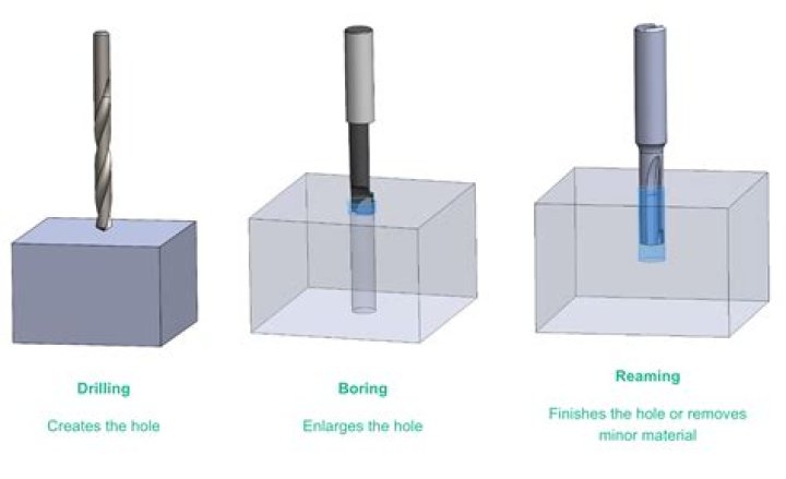 Which tool is a boring tool?