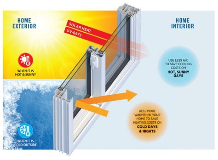 Who makes the most efficient window?