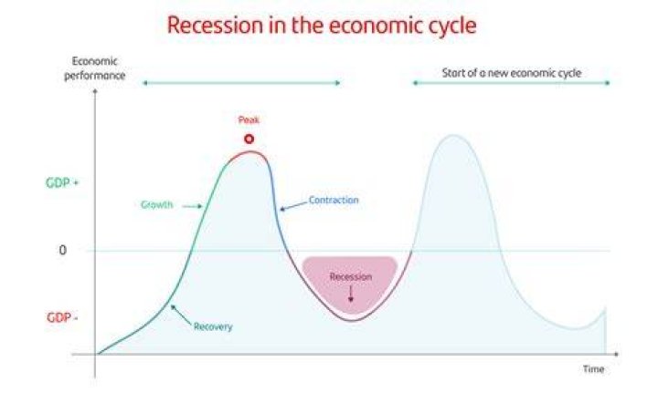 Why do interest rates decrease during recessionary periods