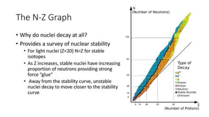 Why do nuclei decay