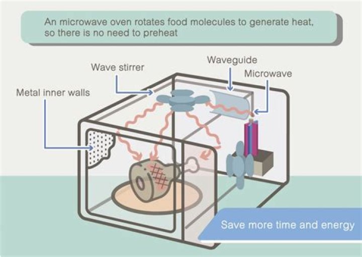 Why do we use microwaves?