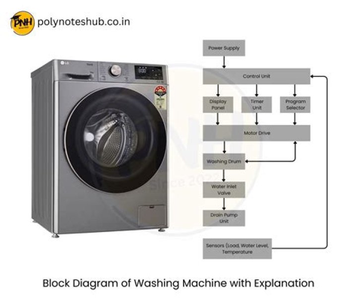Why does a washing machine vibrate violently