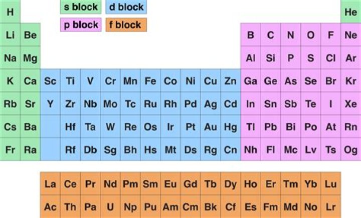 Why does the s-block portion span two groups?