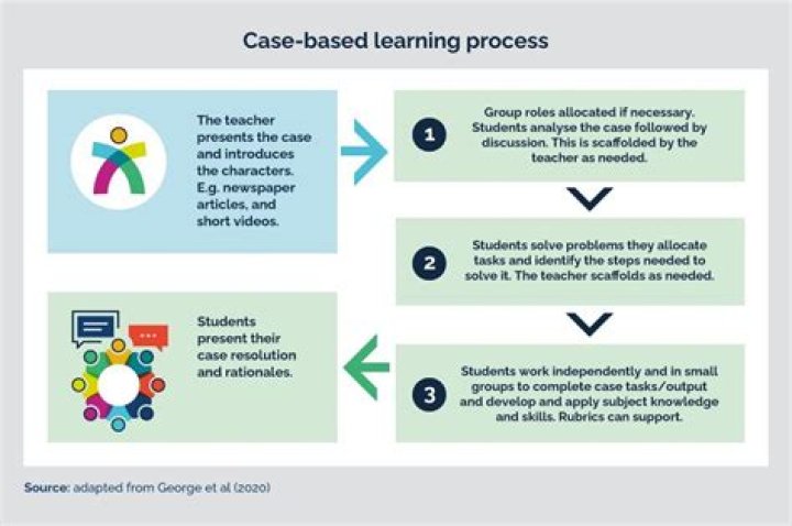 Why is case based learning good