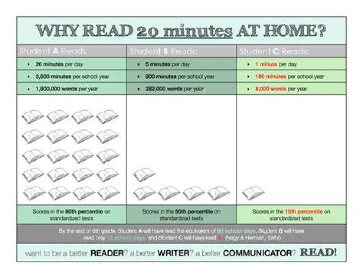Why should students read every night?