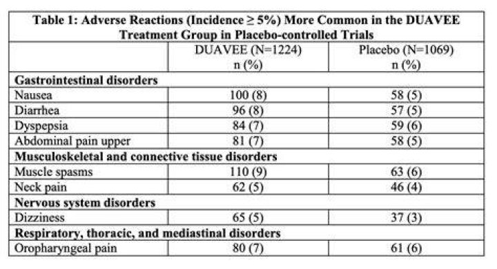 Why was Duavee discontinued?